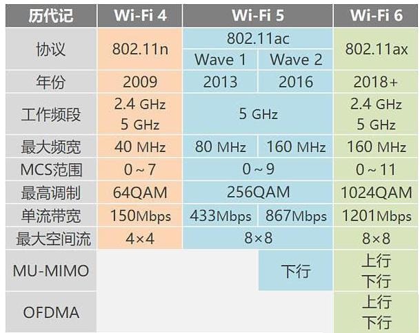 wifi5和wifi6有啥区别