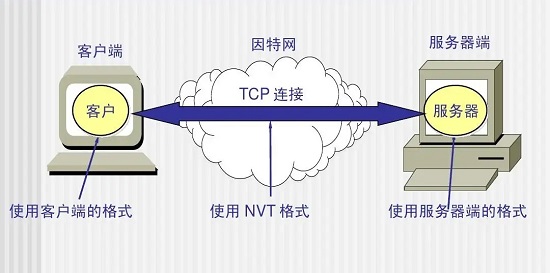 telnet协议是什么协议